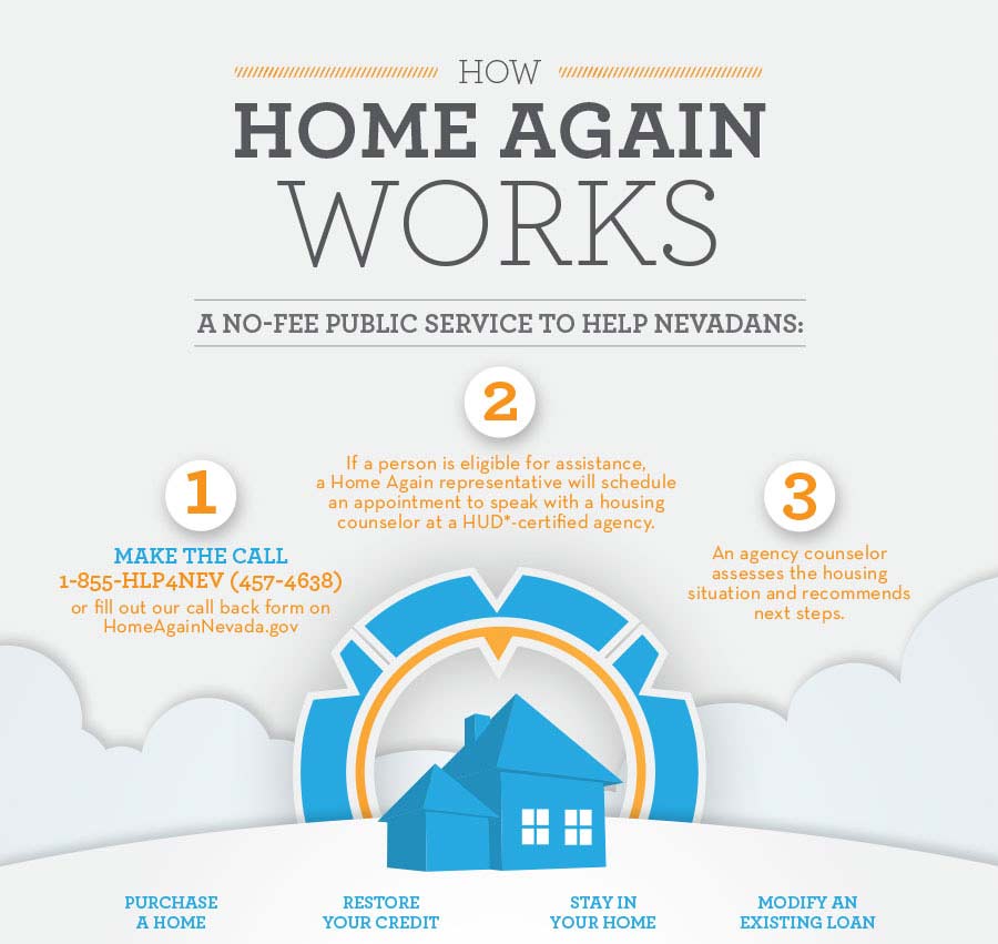 How Home Again Works infographic design